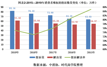 2020年消费者权益保护白皮书-互联网经济成为投诉重灾区