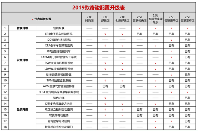 奇骏和楼兰在北京地区上市 售：18.88万起