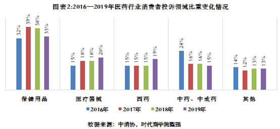 《2020年消费者权益保护白皮书》中的医药-保健品虚假宣传突出