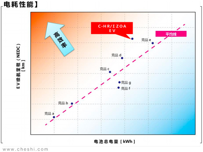 纯电动续航最重要 丰田的答案安全+高效+操控-图8