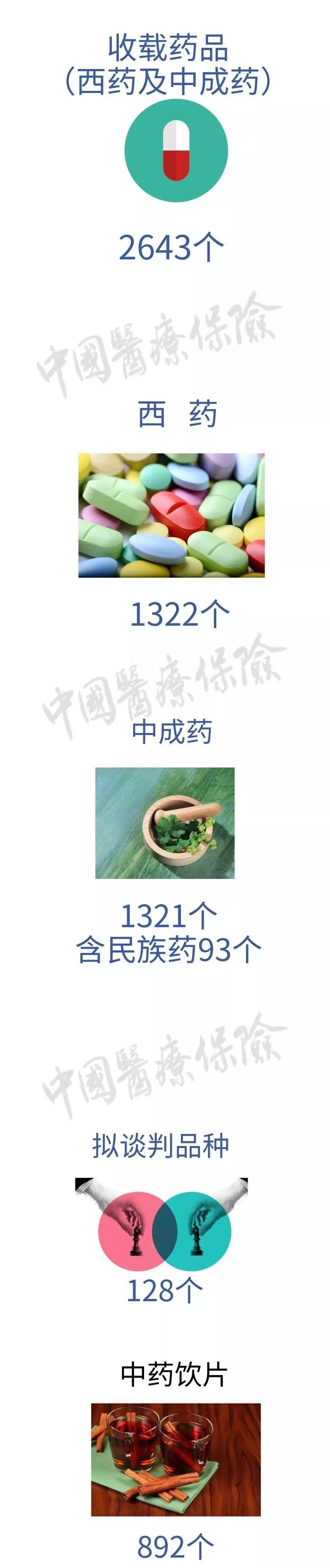 148个新品种的新医保目录中有哪些救命药？