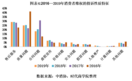 2020年消费者权益保护白皮书-互联网经济成为投诉重灾区