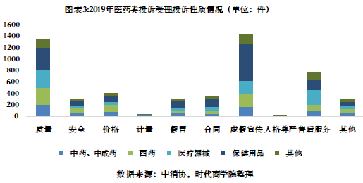 《2020年消费者权益保护白皮书》中的医药-保健品虚假宣传突出