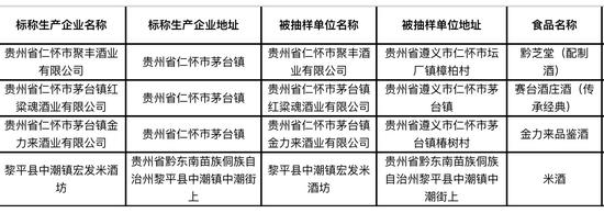 贵州省4批次白酒不合格或涉及酒精度和-或甜蜜素