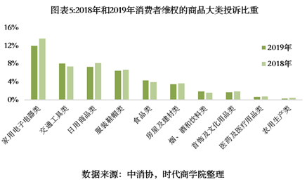 2020年消费者权益保护白皮书-互联网经济成为投诉重灾区