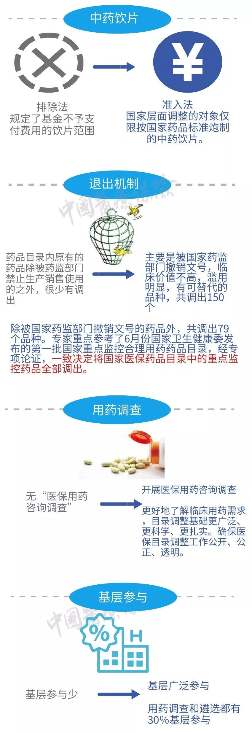 148个新品种的新医保目录中有哪些救命药？