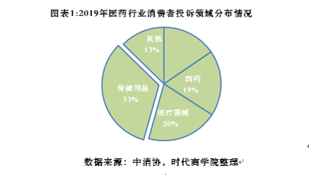 《2020年消费者权益保护白皮书》中的医药-保健品虚假宣传突出