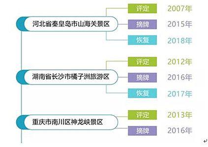 除了乔家大院 山海关橘子洲等5A景区也被摘牌