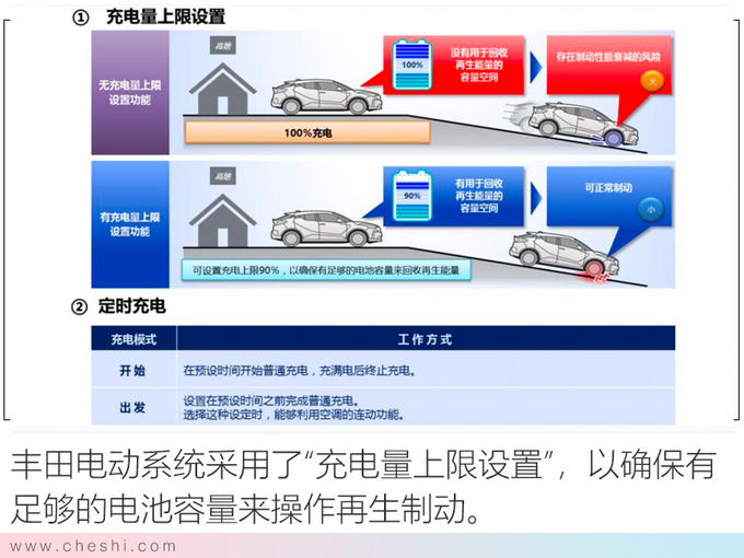 纯电动续航最重要 丰田的答案安全+高效+操控-图7