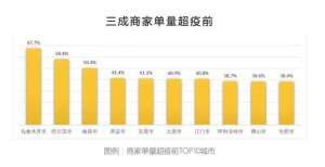 报道-火锅外卖最受上班族返岗后欢迎 北京销量全国第二