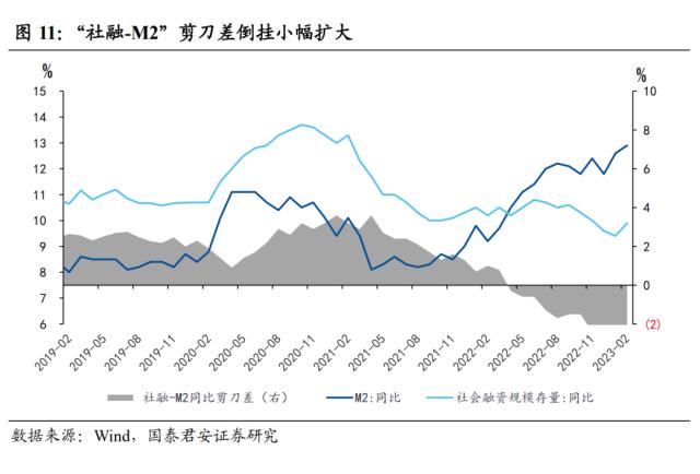 【国君宏观】社融回暖下的冷思考——2023年2月社融数据点评