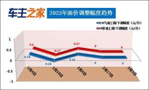 2023年3月3日国内成品油价格不作调整