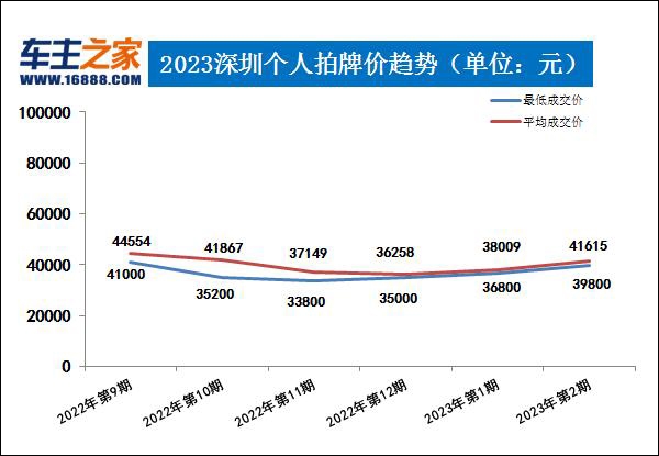 广深两地2023年第2期拍牌价 深圳拍牌均价41615元