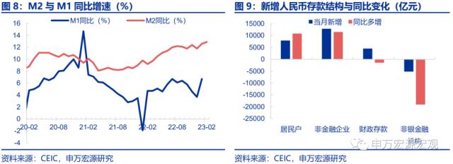 两年来罕见的社融总量结构全面改善——2月金融数据速评