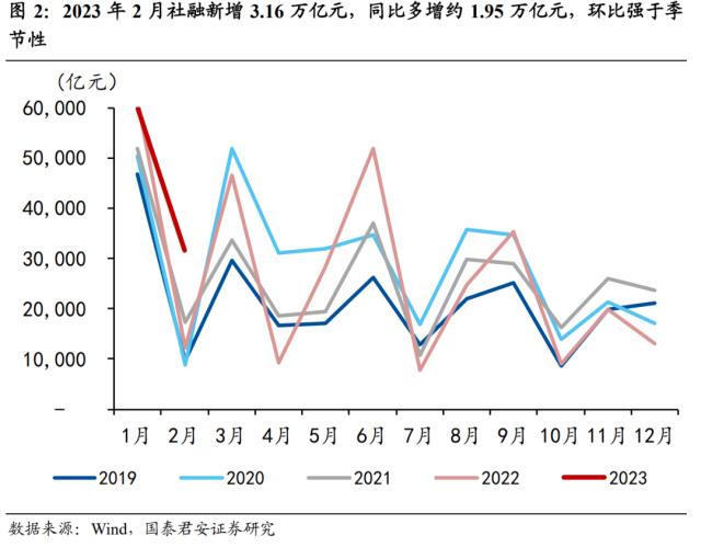 【国君宏观】社融回暖下的冷思考——2023年2月社融数据点评