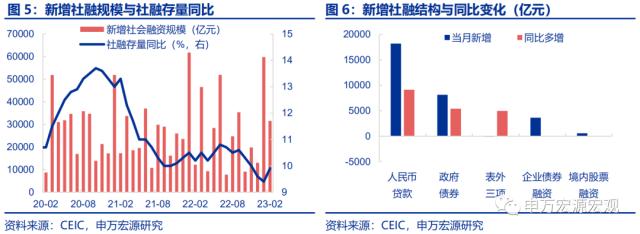 两年来罕见的社融总量结构全面改善——2月金融数据速评