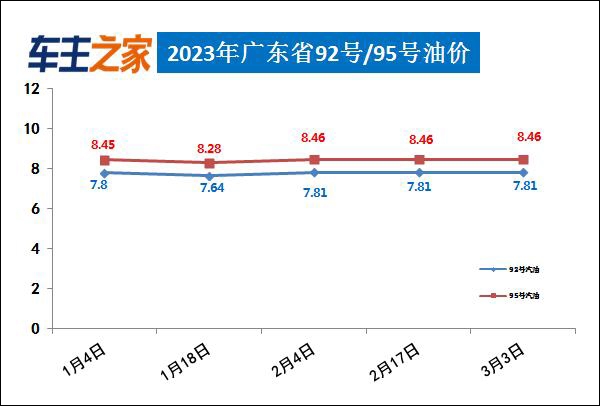 2023年3月3日国内成品油价格不作调整