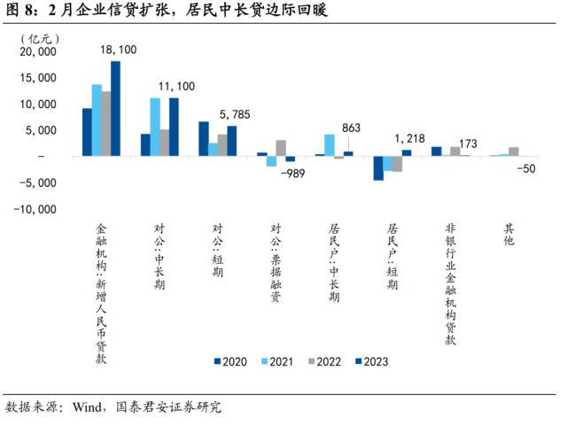 【国君宏观】社融回暖下的冷思考——2023年2月社融数据点评