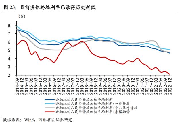 【国君宏观】社融回暖下的冷思考——2023年2月社融数据点评