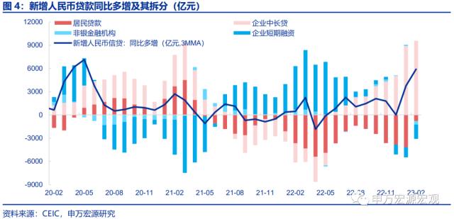 两年来罕见的社融总量结构全面改善——2月金融数据速评