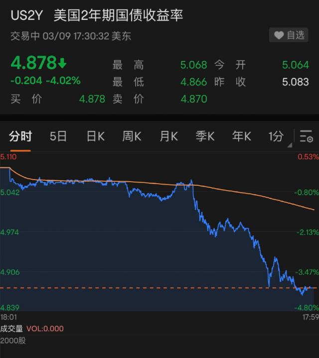 凌晨突发！银行股“闪崩”：一夜暴跌60%！特斯拉遭调查，市值蒸发超2000亿