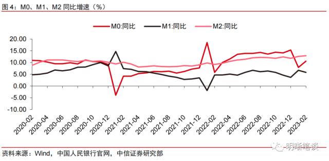 【2023年2月金融数据点评】数据显著好转，可持续性仍待验证