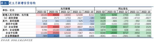 社融结构初步改善，居民信贷难言回暖——2月份金融数据点评