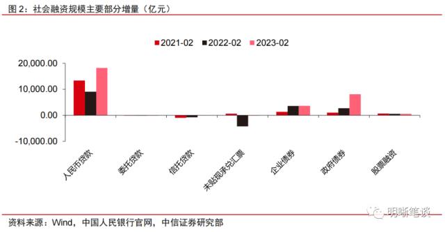 【2023年2月金融数据点评】数据显著好转，可持续性仍待验证