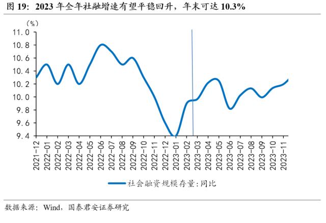 【国君宏观】社融回暖下的冷思考——2023年2月社融数据点评