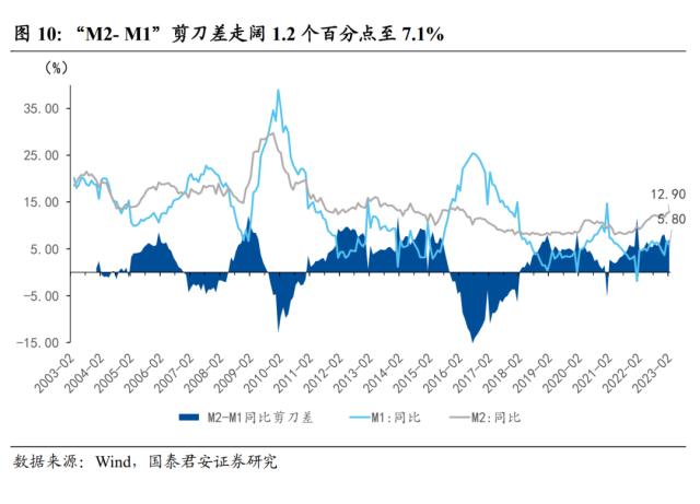 【国君宏观】社融回暖下的冷思考——2023年2月社融数据点评