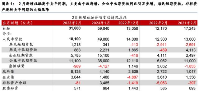 【华泰宏观】新增社融超预期，政府相关融资主导