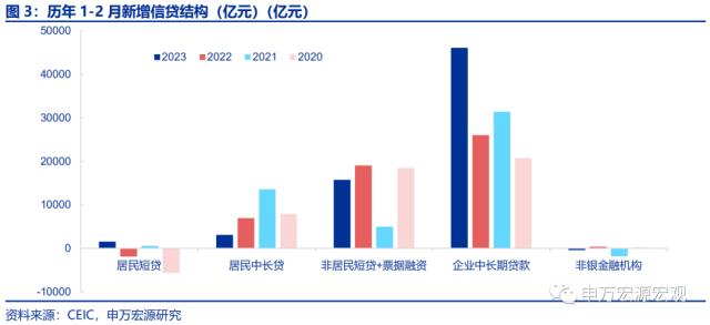 两年来罕见的社融总量结构全面改善——2月金融数据速评