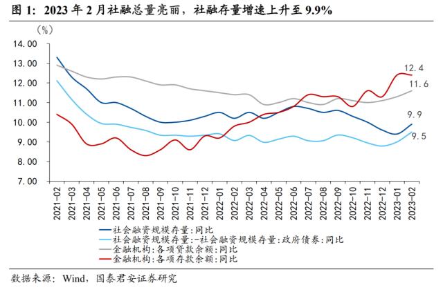 【国君宏观】社融回暖下的冷思考——2023年2月社融数据点评