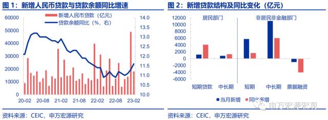 两年来罕见的社融总量结构全面改善——2月金融数据速评