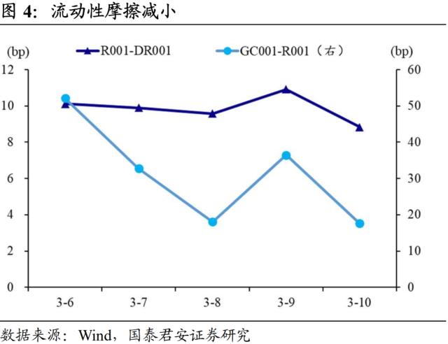 流动性重回平稳宽松 | 流动性周度跟踪