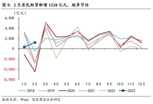 【国君宏观】社融回暖下的冷思考——2023年2月社融数据点评