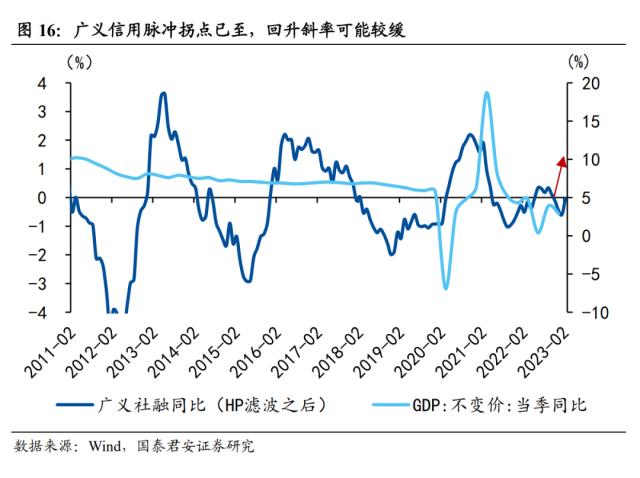 【国君宏观】社融回暖下的冷思考——2023年2月社融数据点评