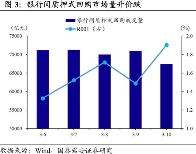 流动性重回平稳宽松 | 流动性周度跟踪