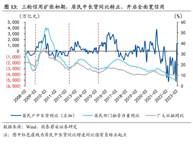 【国君宏观】社融回暖下的冷思考——2023年2月社融数据点评