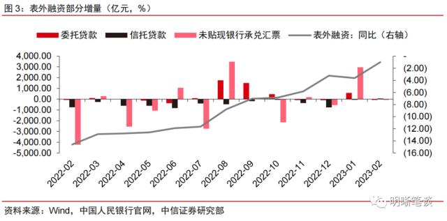 【2023年2月金融数据点评】数据显著好转，可持续性仍待验证