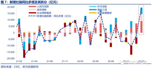 两年来罕见的社融总量结构全面改善——2月金融数据速评