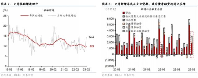 【华泰宏观】新增社融超预期，政府相关融资主导