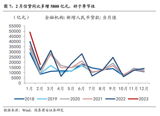 【国君宏观】社融回暖下的冷思考——2023年2月社融数据点评