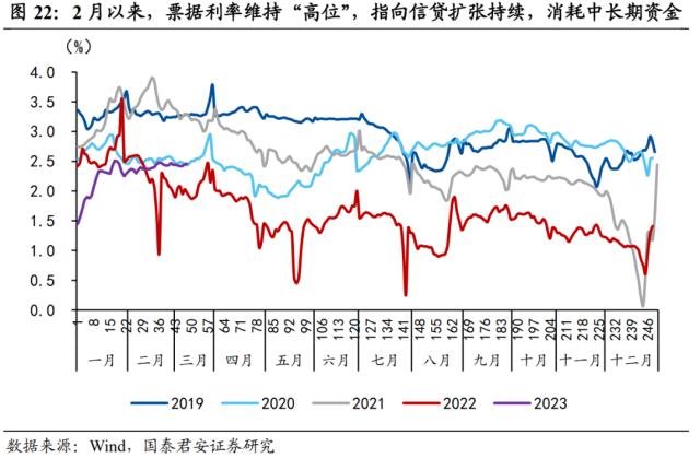 【国君宏观】社融回暖下的冷思考——2023年2月社融数据点评