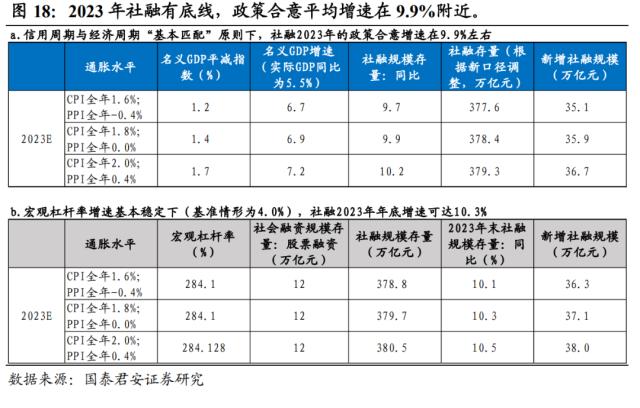 【国君宏观】社融回暖下的冷思考——2023年2月社融数据点评