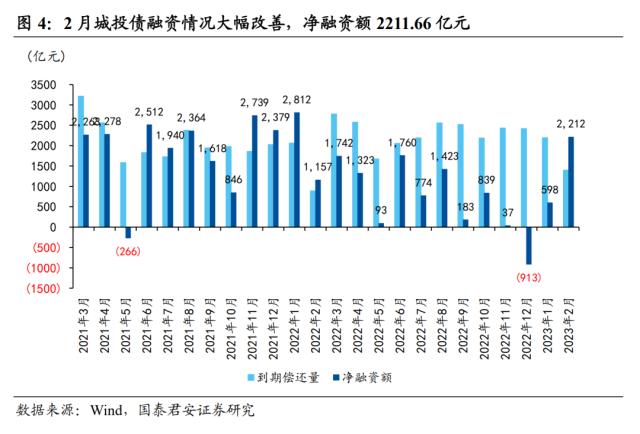 【国君宏观】社融回暖下的冷思考——2023年2月社融数据点评