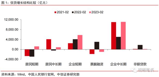 【2023年2月金融数据点评】数据显著好转，可持续性仍待验证