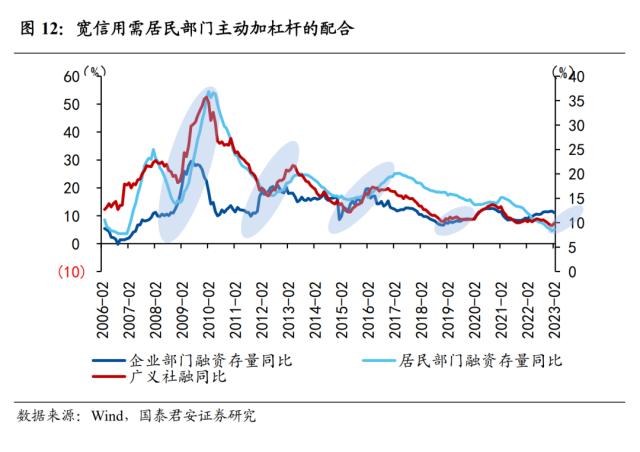 【国君宏观】社融回暖下的冷思考——2023年2月社融数据点评