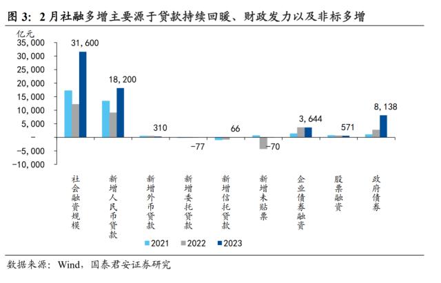 【国君宏观】社融回暖下的冷思考——2023年2月社融数据点评