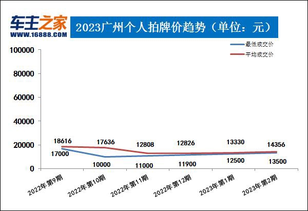 广深两地2023年第2期拍牌价 深圳拍牌均价41615元